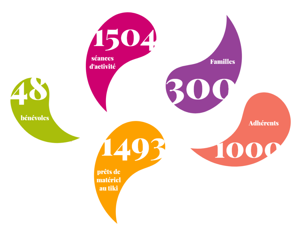 Schéma des chiffres du centre social : 1504 séances d'activités, 1000 adhérents dont 300 familles, 1493 prêt de matériel au tiki et 48 bénévoles