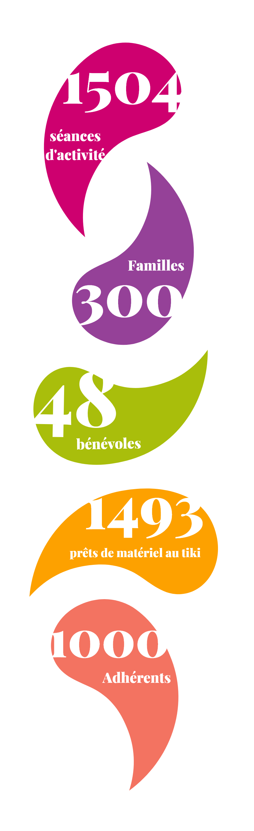 Schéma des chiffres du centre social : 1504 séances d'activités, 1000 adhérents dont 300 familles, 1493 prêt de matériel au tiki et 48 bénévoles